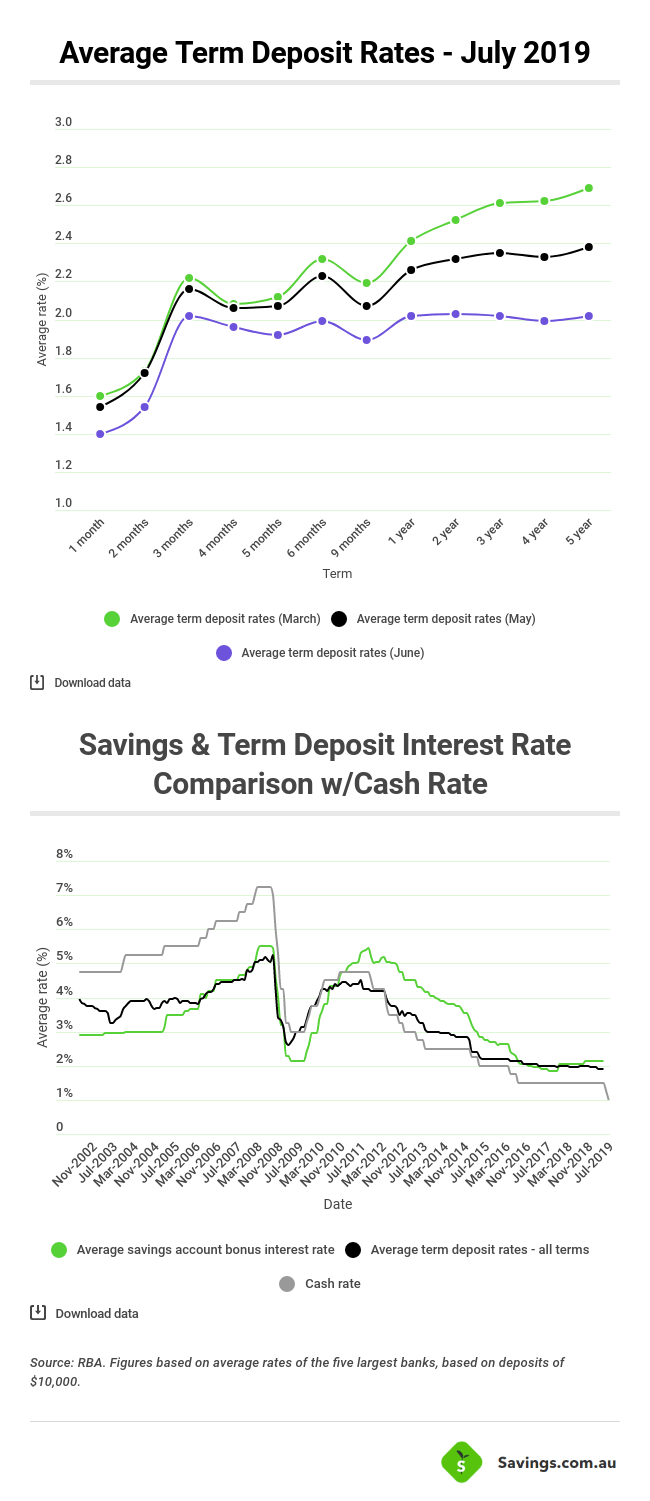 average term deposit rates