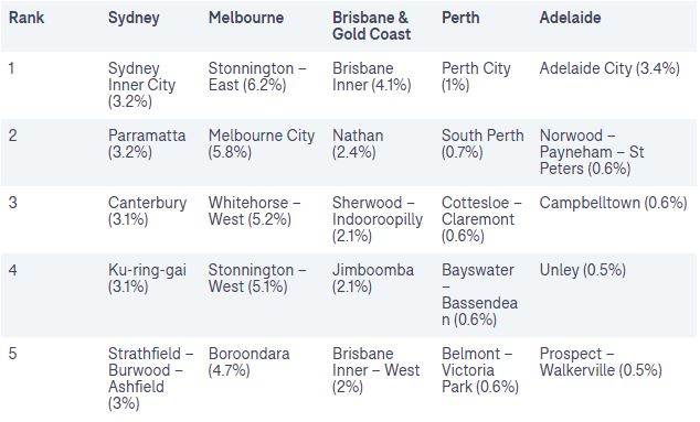 Highest vacancy rates by city.JPG