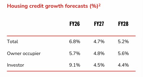 Westpac-housing-credit-growth.jpg