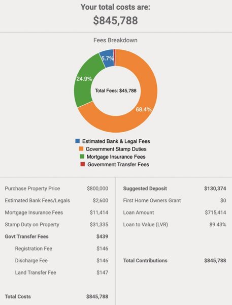 how much mortgage with 50k deposit