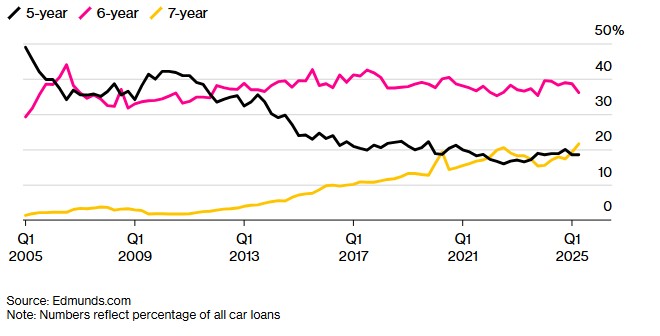 US-car-loan-terms-bloomberg.jpg