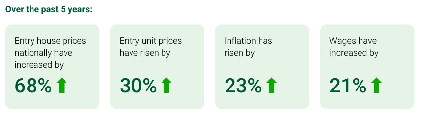 Domain-home-price-vs-wages.jpg