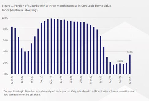 More than a third of Australian suburbs see uplift in property values