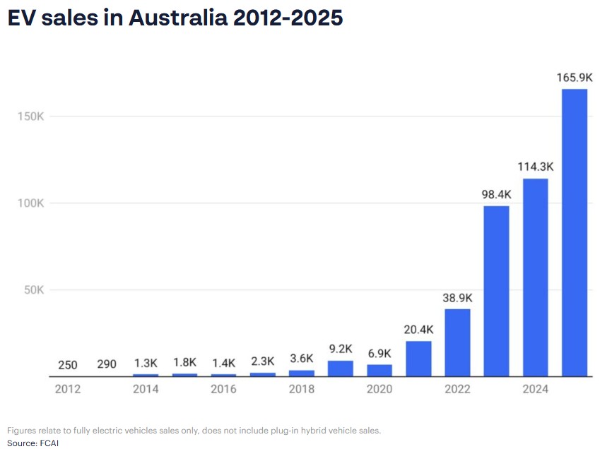 EV-sales-in-australia-FCAI.jpg