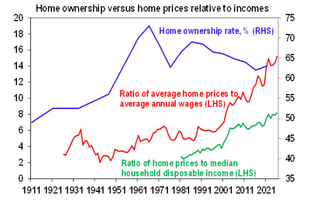 Home-ownership-vs-home-prices.jpg