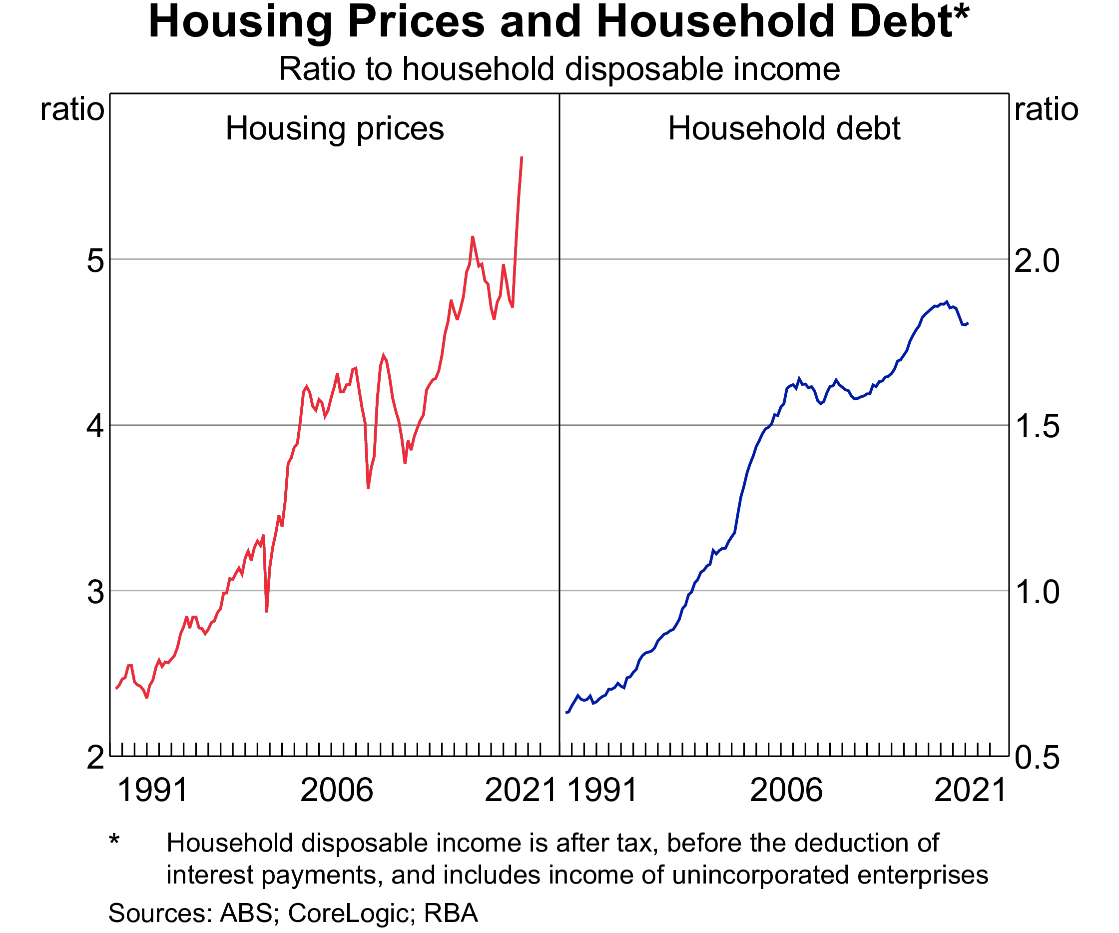 Housing-prices-and-household-debt.gif