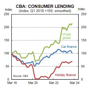 New housing lending drops sharply in December: CBA figures