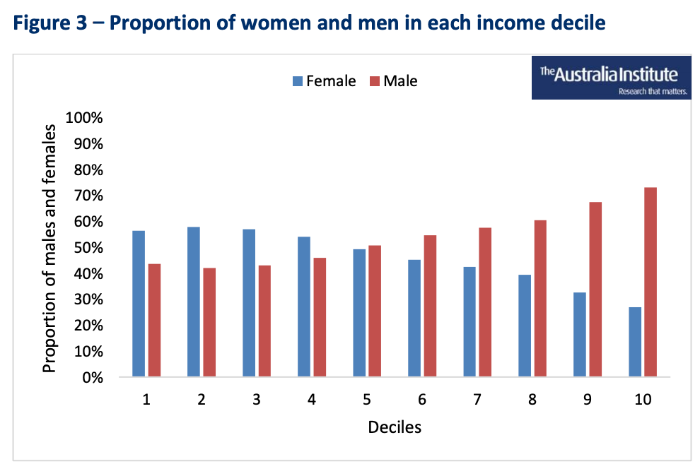 gender