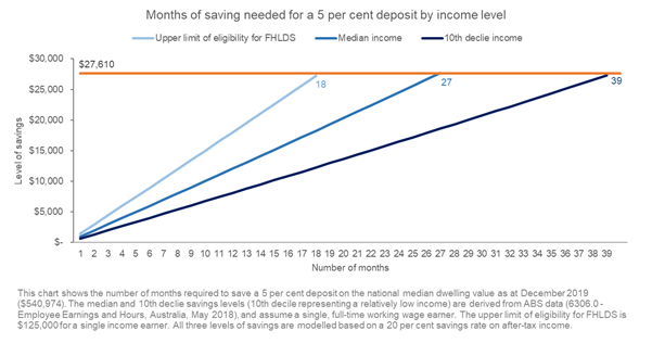 corelogic household income chart