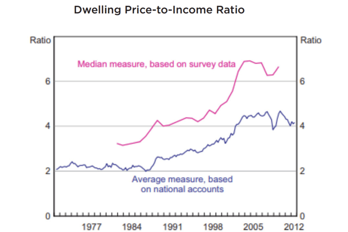 Graph showing a sharp rise in property prices relative to Australian wages