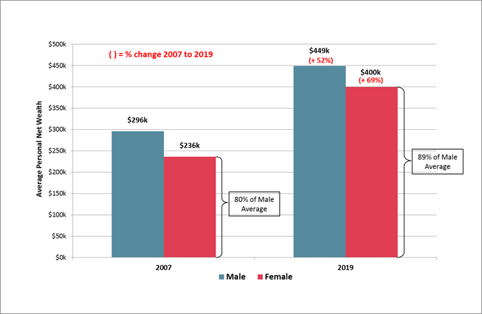 personal net wealth gender comparison