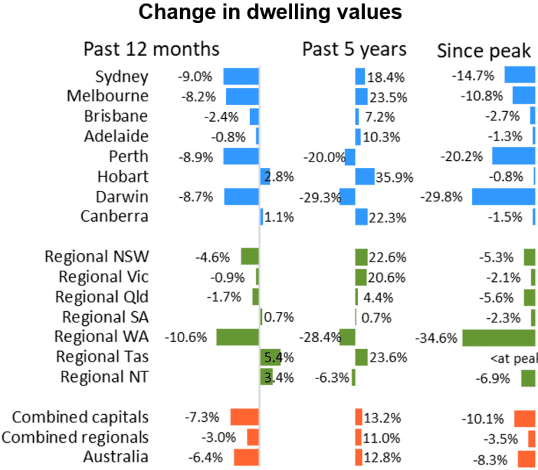 ChangeinPropertyValue