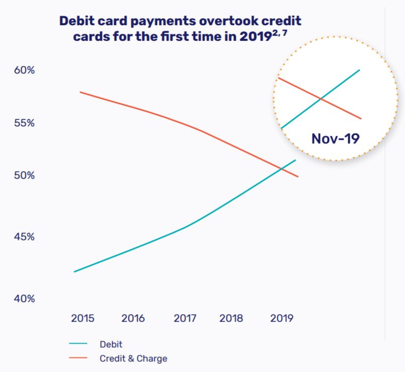 Debitvcredit