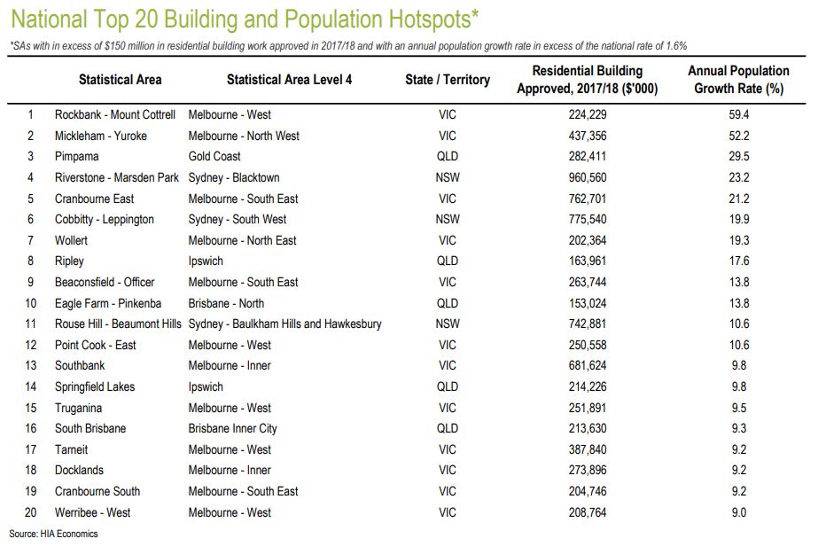 Australia top 20 building areas