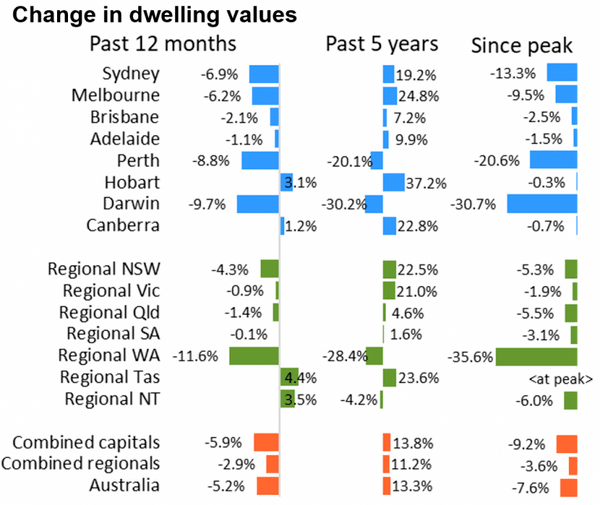 Index_Change-in-Dwelling-Valies