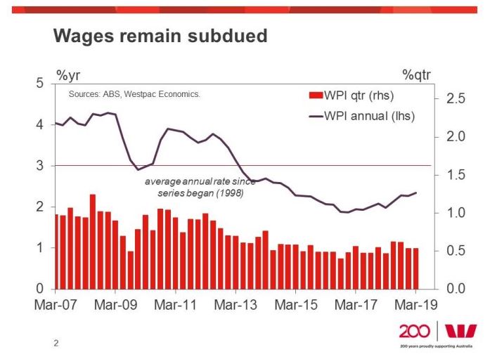 australia wage growth history