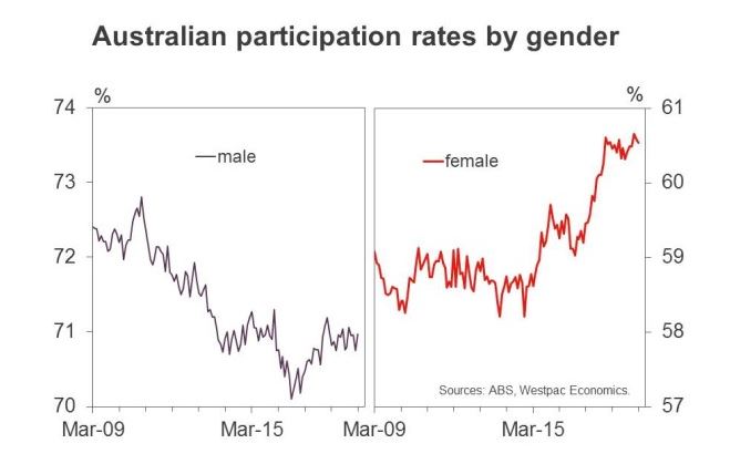 Australia workplace participation by gender