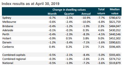 australia home values 