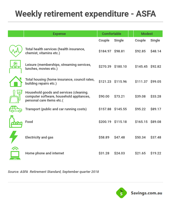 asfa-retirement-standard-for-retirees