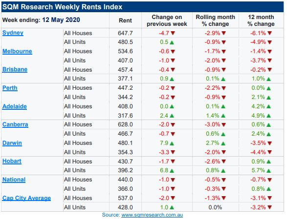 weekly rents index