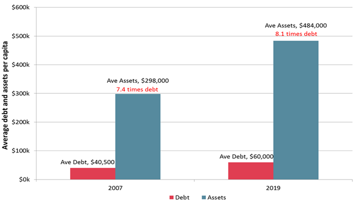 average debt and assets per capita