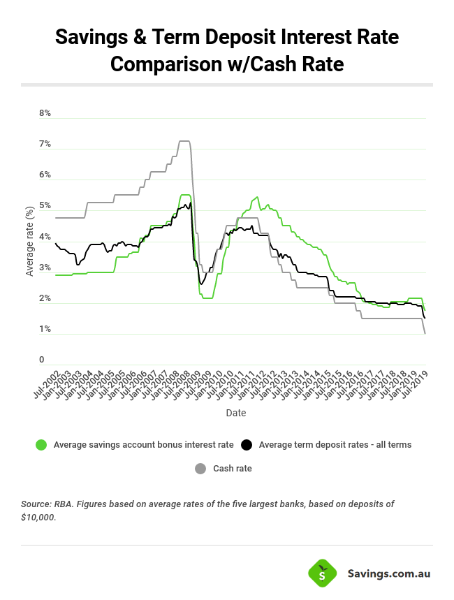 Interest Rate Comparison Chart