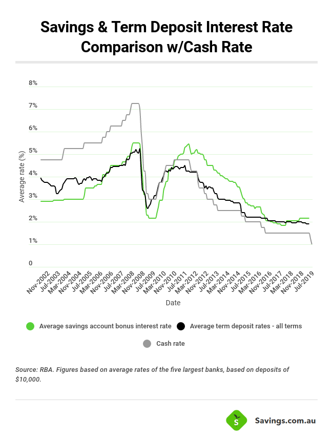 banking term deposit rates