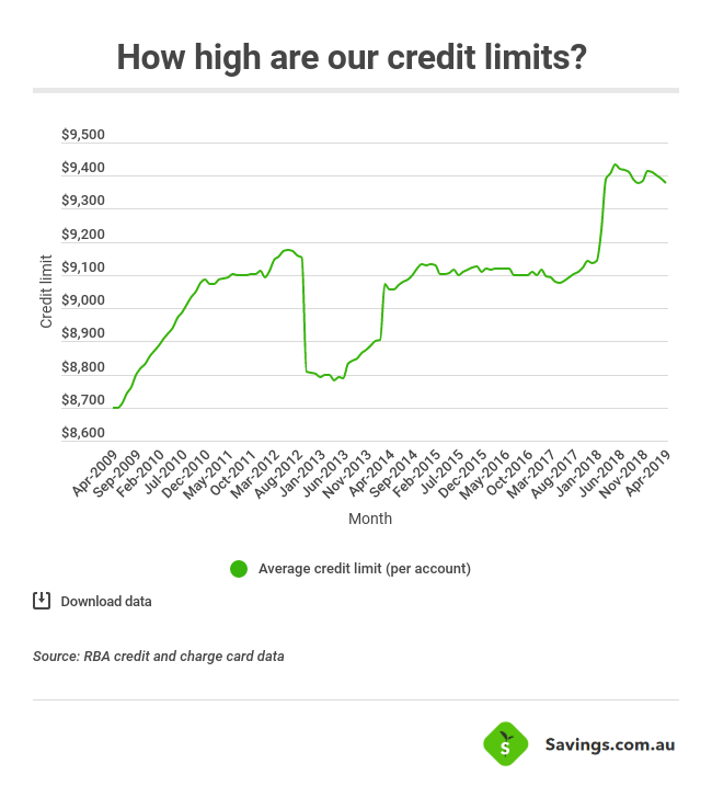 credit-limits
