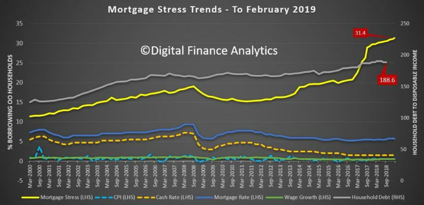 dfa-mortgage-stress-feb