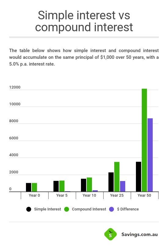 difference-simple-and-compound-interest