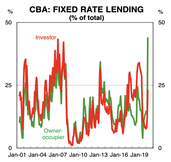 fixedrates