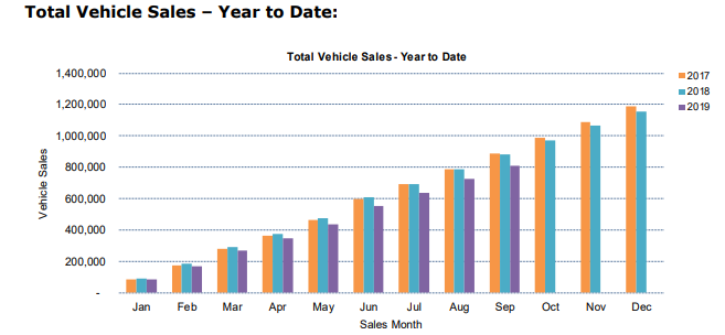 Total vehicle sales September
