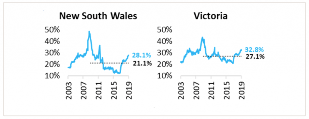 First Home Buyers NSW and VIC