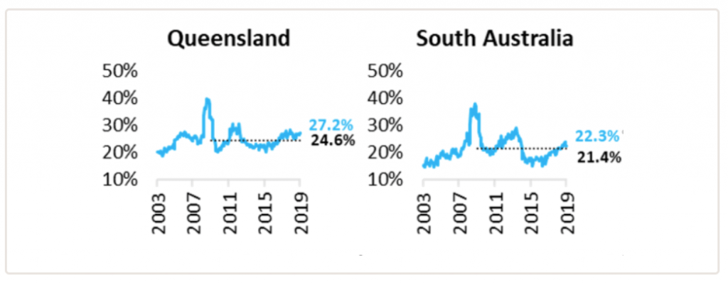 First Home Buyers QLD and SA