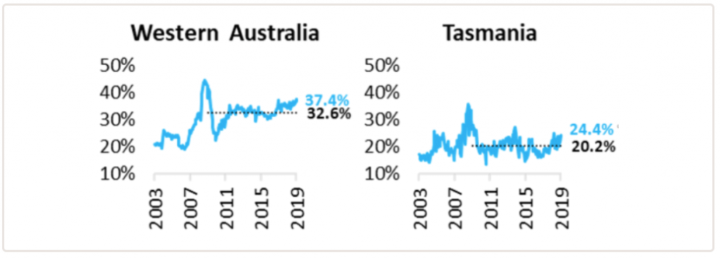 First Home Buyers WA and TAS