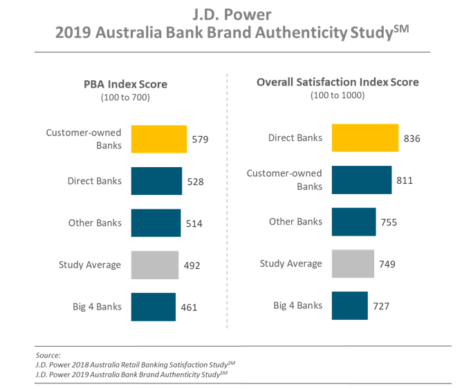 2019 AU bank brand authenticity study