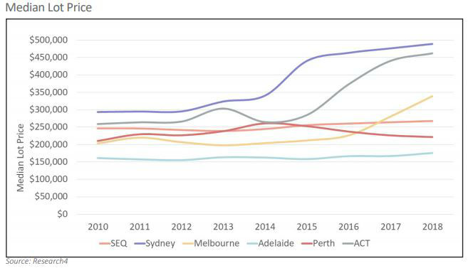 median price of land australia