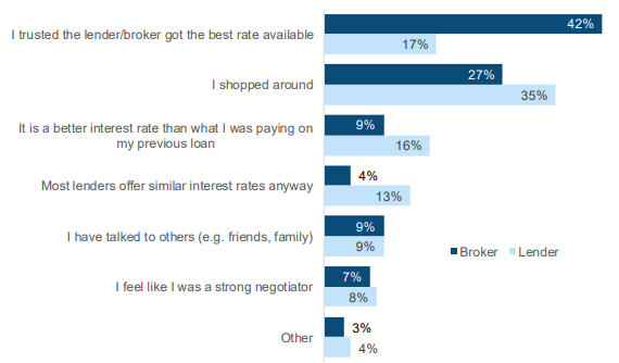 Refinance Melbourne