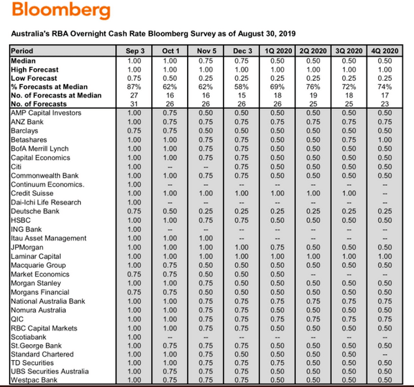 rba-forecast