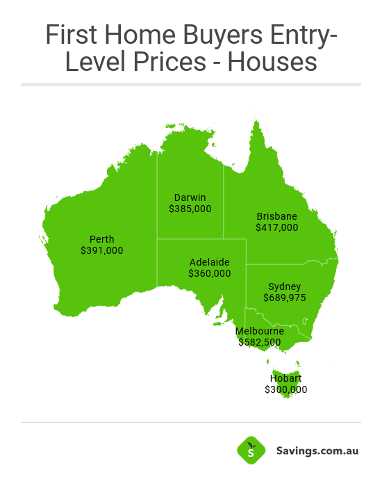 how much do you need for a house deposit australia