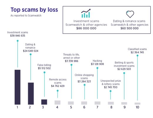 scam-types-by-losses