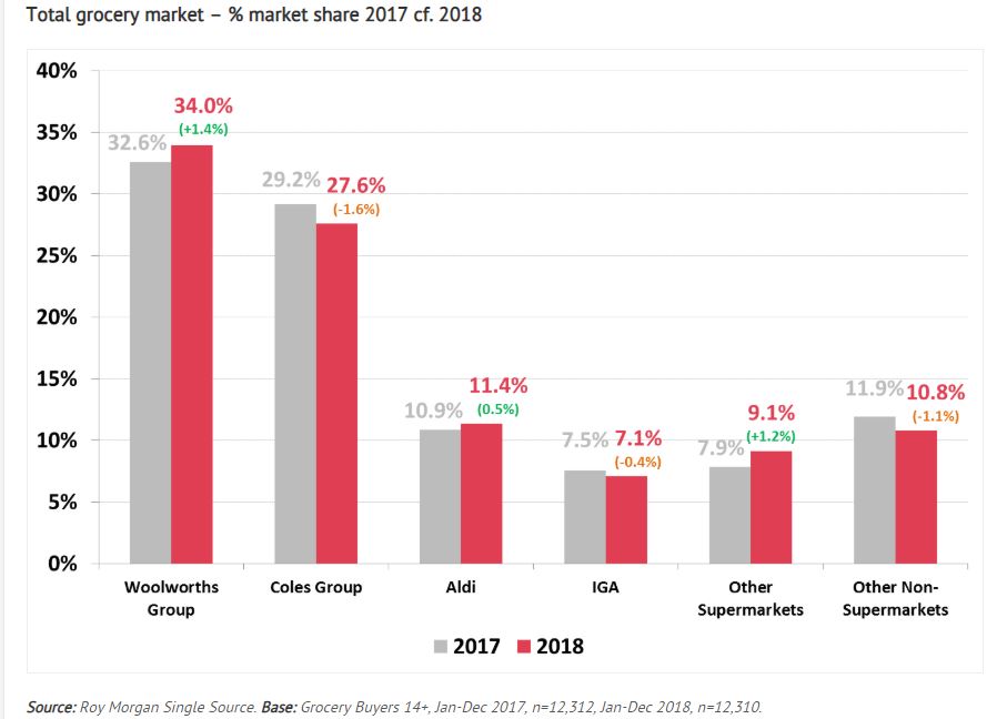 supermarkets-roy-morgan