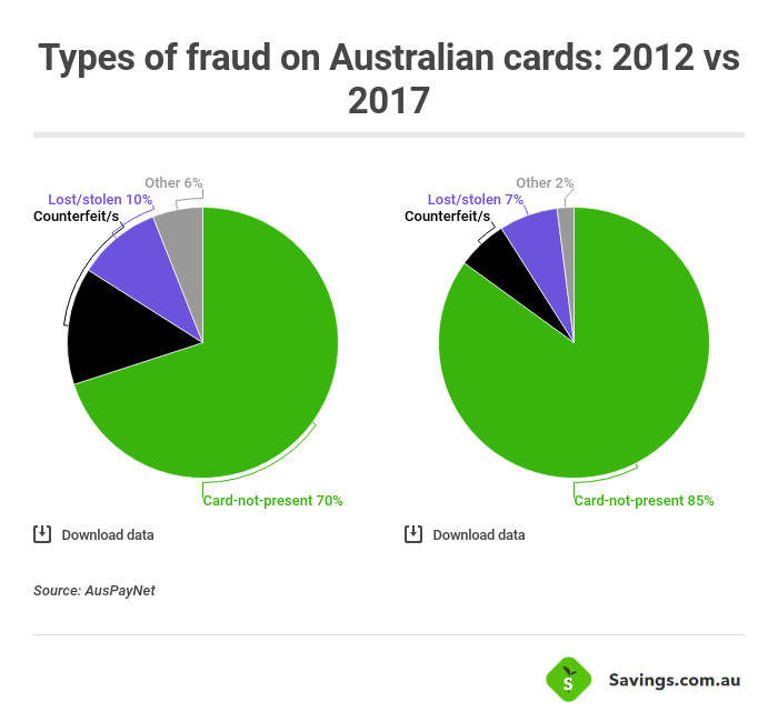 Tipos de fraude