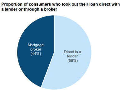 Melbourne Mortgage Brokers