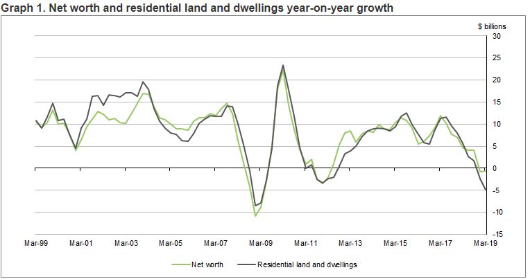 net worth and residential land