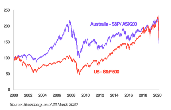 stock market index asx