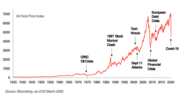 all ords price index