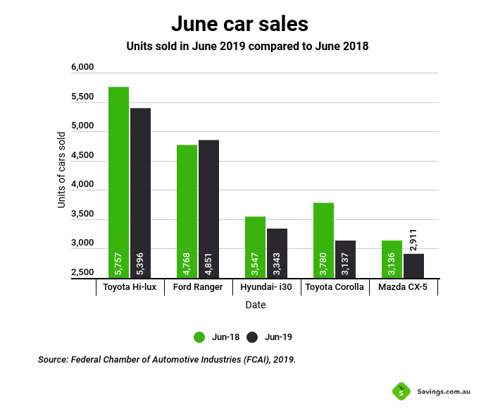 car-sales-for-june-2019